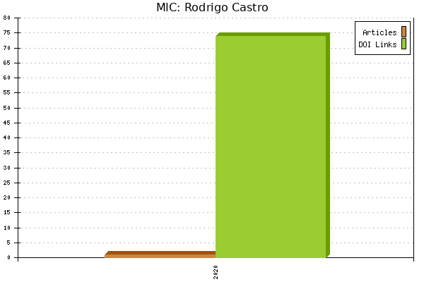 MIC: Rodrigo Castro