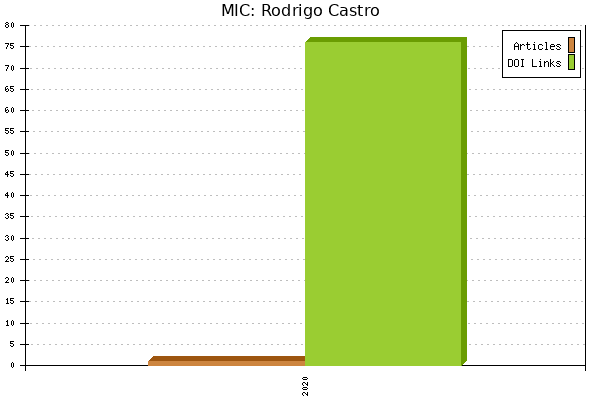 MIC: Rodrigo Castro