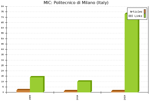 MIC: Politecnico di Milano (Italy)