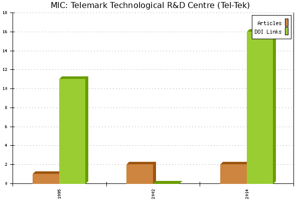 MIC: Telemark Technological R&D Centre (Tel-Tek)