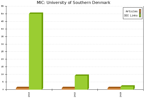 MIC: University of Southern Denmark