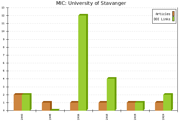 MIC: University of Stavanger
