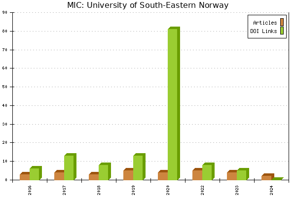 MIC: University of South-Eastern Norway